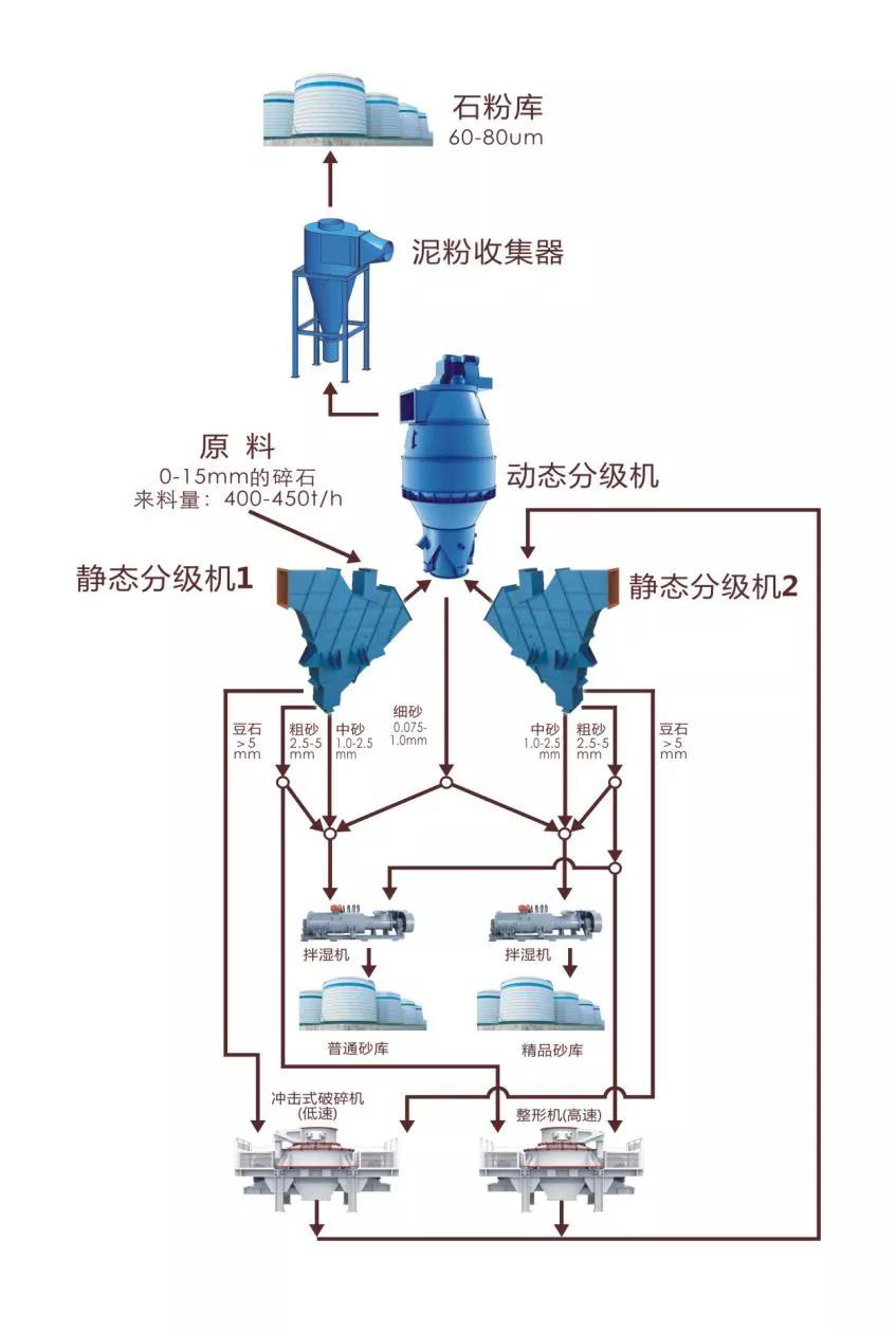 1000t/h，這款無篩氣動(dòng)干法機(jī)制精品砂系統(tǒng)使制砂樓產(chǎn)能大型化成為現(xiàn)實(shí)